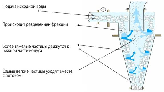 Гидроциклон что это такое